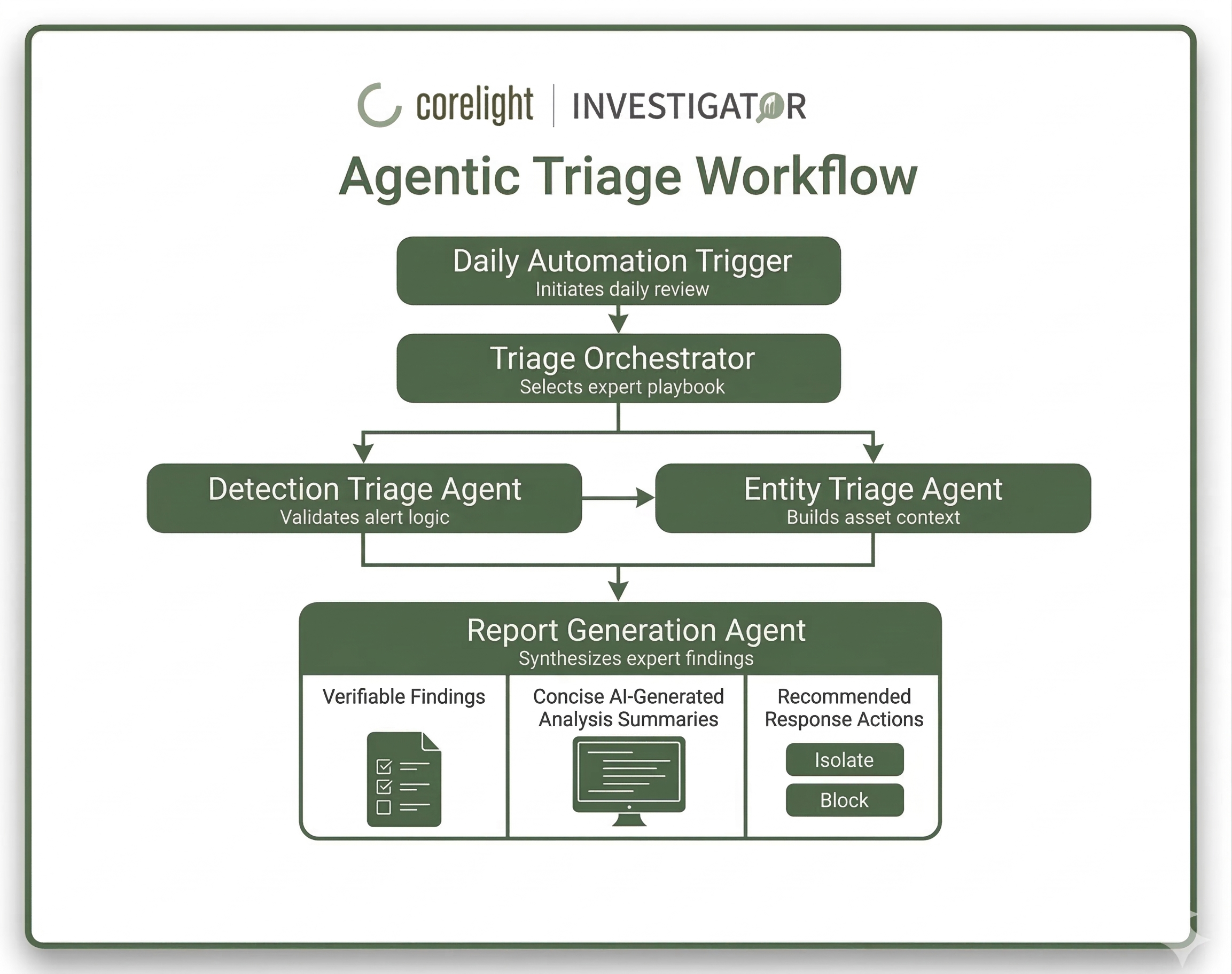 _images/agentic-triage-workflow.png